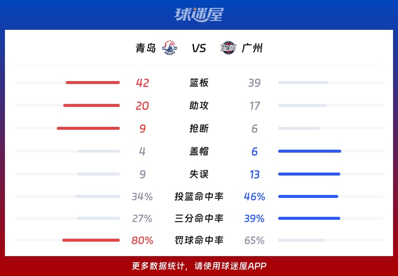 开云体育登录-广州队冲刺阶段调整名单；志在CBA季后赛名次提升；媒体盛赞；资深球员宣示担当的简单介绍